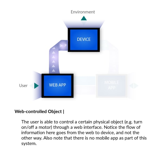 Web Controlled Object